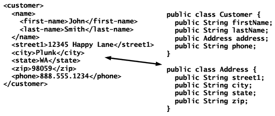 Binding to split classes